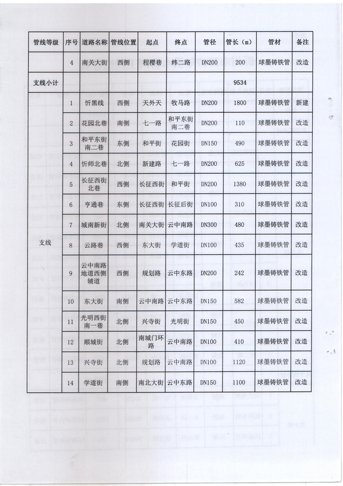 忻發(fā)改審批發(fā)[2017]3號-關于忻州城區(qū)2017年供水管網(wǎng)（新建、改造）工程項目核準的批復4 副本.jpg
